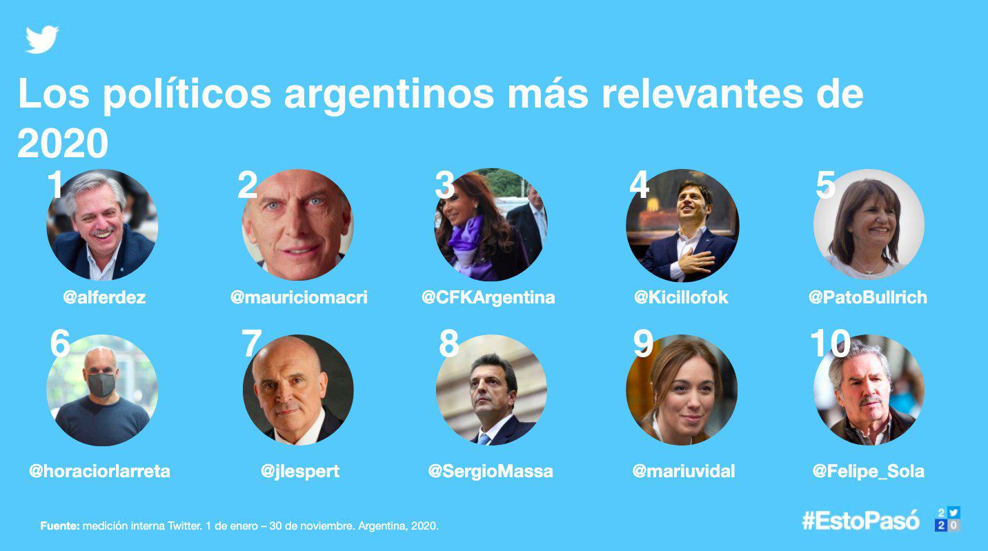 El ranking de los políticos Argentinos mas relevantes del 2020